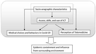 Contributions of digital social research to develop Telemedicine in Calabria (Southern Italy): identification of inequalities in post-COVID-19